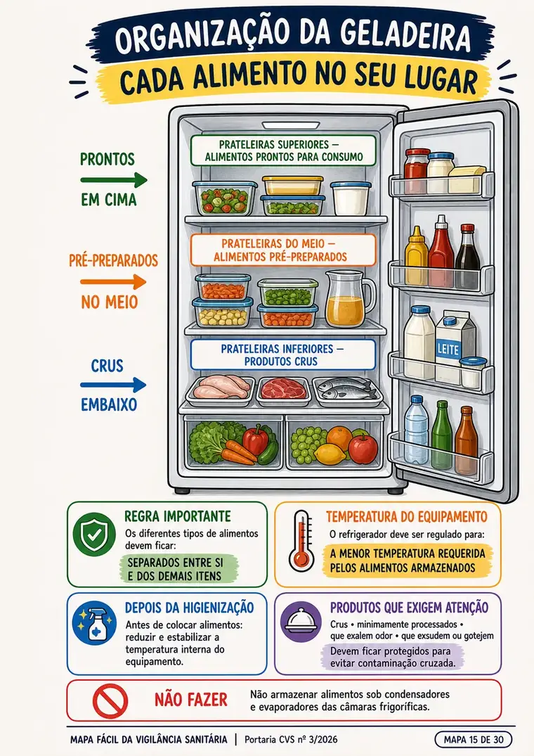 Mapa sobre organização da geladeira
